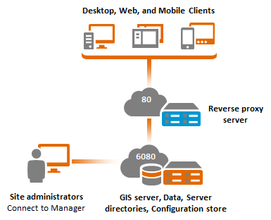 El sitio en un solo equipo con proxy inverso está instalado en un servidor web dedicado.