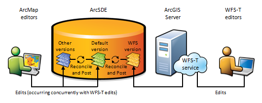 Sistema de edición de WFS-T común