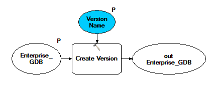 Captura de pantalla del modelo CreateVersion