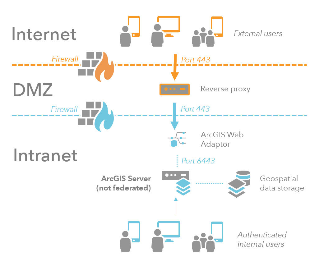 Sitio de varios firewalls con proxy inverso en la red perimetral