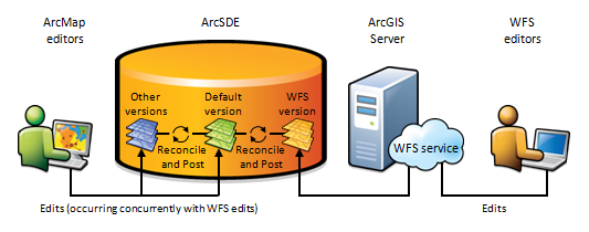 Flujo de trabajo de edición Web de WFS con datos versionados