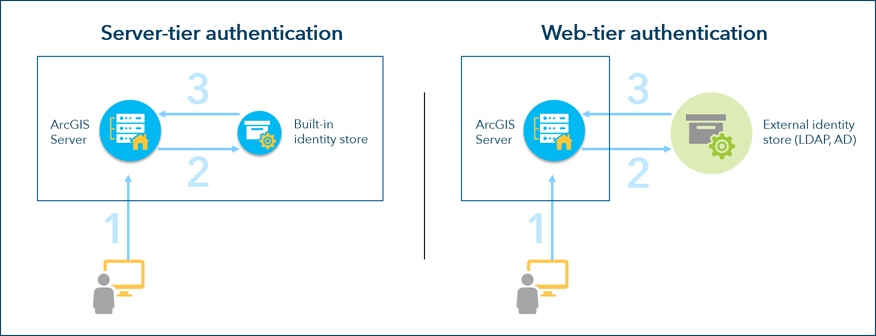 Modelos de autenticación de ArcGIS Server independientes