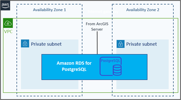 Instancia de Amazon RDS para PostgreSQL creada en la VPC y subredes especificadas y registradas con el sitio de ArcGIS Server especificado