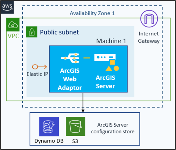 Sitio de ArcGIS Server en una única instancia de EC2 con IP elástica opcional y almacén de configuración en el almacenamiento en la nube