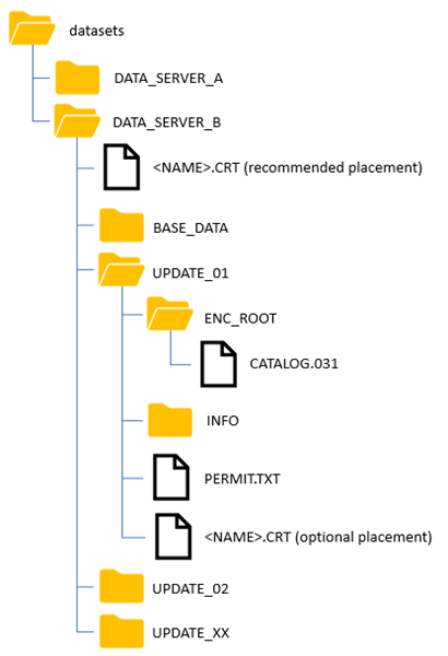Datasets folder structure