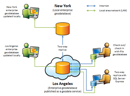 Diagrama que muestra cómo los servicios de geodatos le permiten realizar un check out/check in de los datos y realizar la replicación en Internet o intranet