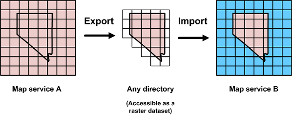 Escenario de importación y exportación para teselas de caché