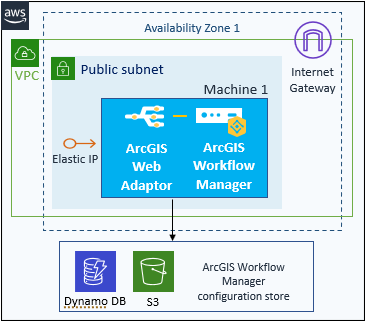 Sitio de ArcGIS Workflow Manager en una instancia de EC2 con almacén de configuración en el almacenamiento en la nube con una IP elástica y un Web Adaptor opcionales