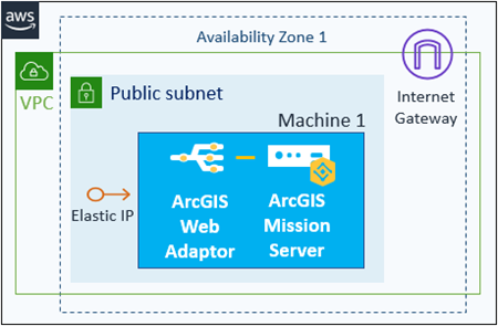 Sitio de ArcGIS Mission Server en una instancia de EC2 con almacén de configuración en el almacenamiento en la nube con una IP elástica y un Web Adaptor opcionales
