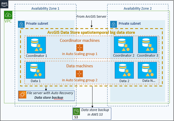 Clúster de bit data store espaciotemporal con un conjunto de equipos en el rol de coordinador en el grupo de Escaldo automático y otro conjunto de equipos en el rol de datos en otro grupo de Escalado automático Clúster de bit data store espaciotemporal con un conjunto de equipos en el rol de coordinador en el grupo de Escaldo automático y otro conjunto de equipos en el rol de datos en otro grupo de Escalado automático