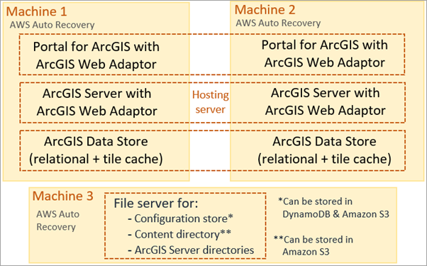 Implementación de ArcGIS Enterprise de alta disponibilidad en AWS con un mínimo de tres instancias de EC2