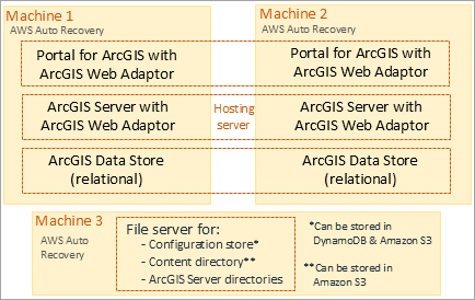 Implementación de ArcGIS Enterprise de alta disponibilidad en AWS con un mínimo de tres instancias de EC2