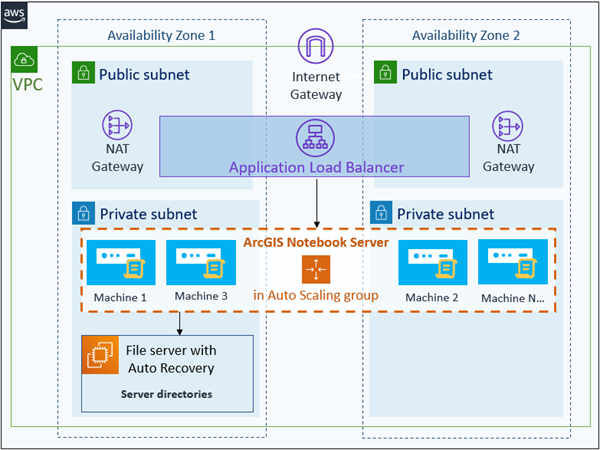 Sitio de ArcGIS Notebook Server con instancias de EC2 en un grupo Escalado automático y almacén de configuración en el almacenamiento en la nube