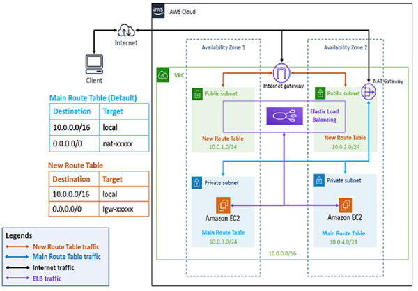 Implementación corporativa base de alta disponibilidad en una arquitectura de red DMZ