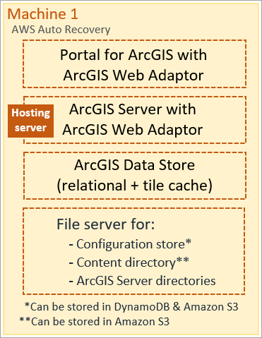 Implementación de ArcGIS Enterprise de un solo equipo en AWS creada con Cloud Builder