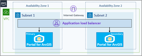 Componente Portal for ArcGIS agregado a la implementación
