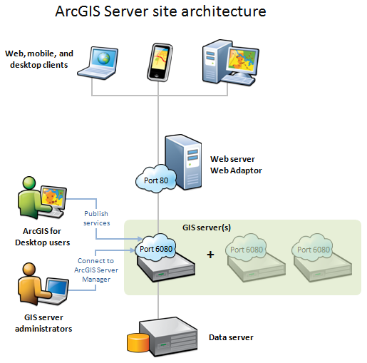 Arquitectura del sitio de ArcGIS Server