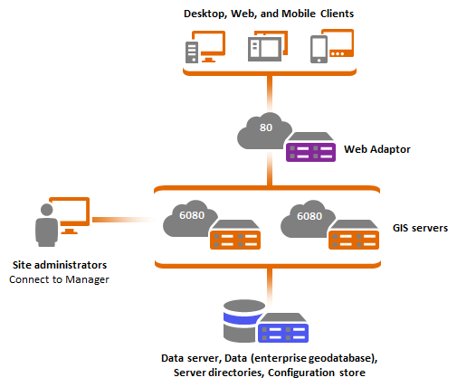 Sitio con varios servidores SIG que contiene datos que residen en un servidor de datos altamente disponible