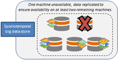 Lorsqu'une machine connaît un échec, les données sont transférées sur les machines restantes