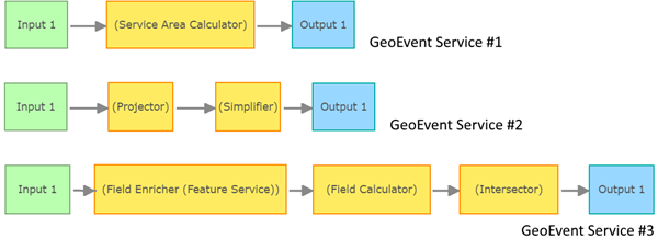 Example GeoEvent Service 1, GeoEvent Service 2, and GeoEvent Service 3