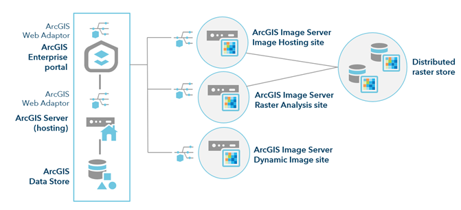 ArcGIS Enterprise avec un déploiement d’analyse raster ArcGIS Enterprise avec un déploiement d’analyse raster
