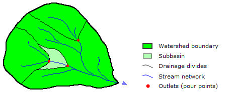 Composantes d’un bassin versant