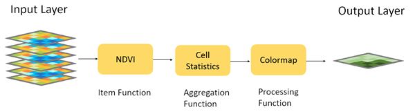 Combinaisons de modèles Combinaisons de modèles