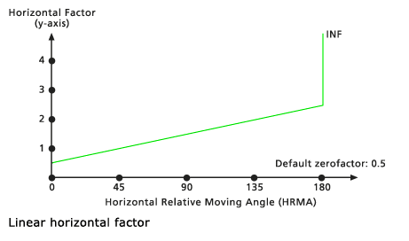 Diagramme représentant le facteur horizontal linéaire par défaut Diagramme représentant le facteur horizontal linéaire par défaut