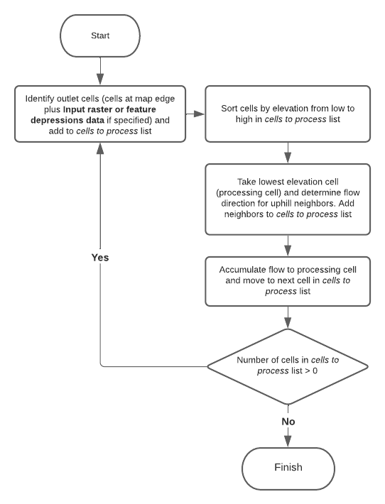 Algorithme de l'outil Dériver le flux continu