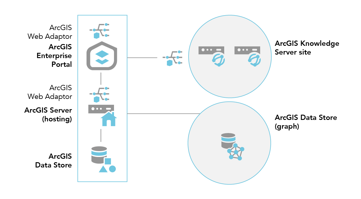 Un site ArcGIS Knowledge Server à deux machines peut être fédéré à l’aide d’un déploiement ArcGIS Enterprise de base avec un graph store ArcGIS Data Store.