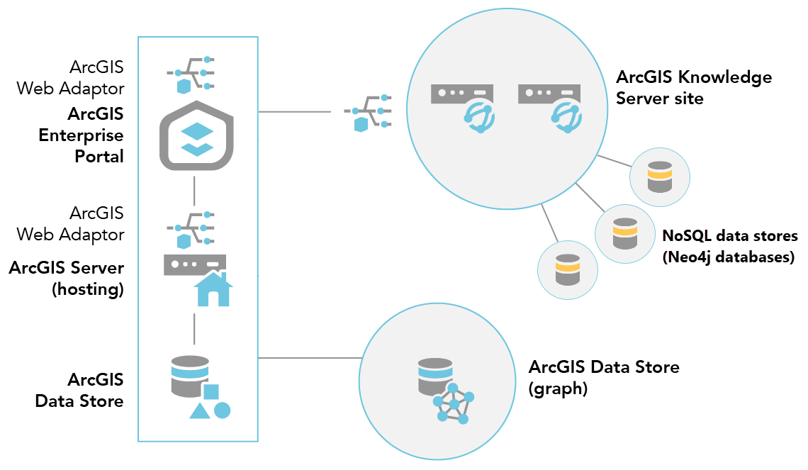 Une fois que vous avez configuré un site ArcGIS Knowledge Server à deux machines, vous pouvez y ajouter un Data Store NoSQL pour prendre en charge un graphe de connaissances.