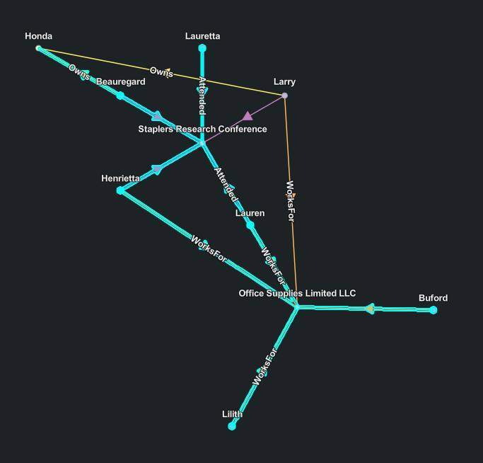 Diagramme de liens avec entités sélectionnées après l’opération Expand (Étendre)