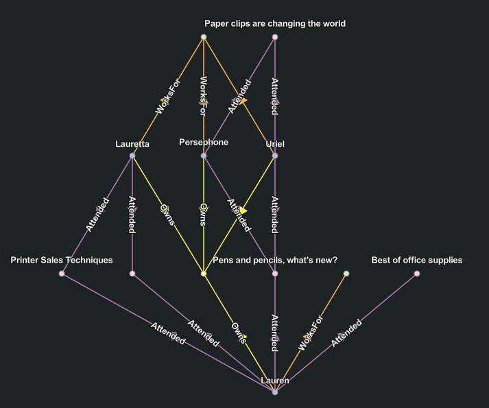 Diagramme de la mise en page Hierarchical (Hiérarchique)