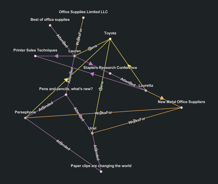 Diagramme de la mise en page Radial Tree (Arborescence radiale)