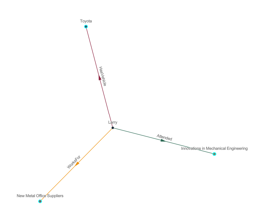 Diagramme de liens avec entités sélectionnées avant l’opération Expand (Étendre) Diagramme de liens avec entités sélectionnées avant l’opération Expand (Étendre)