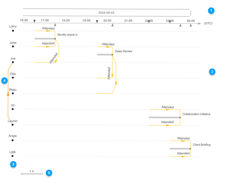 Diagramme de la mise en page Multi-Timeline (À chronologies multiples) Diagramme de la mise en page Multi-Timeline (À chronologies multiples)