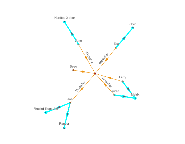 Les entités et relations ajoutées au diagramme de liens à partir de l’opération d’extension avec filtrage sont automatiquement sélectionnées.