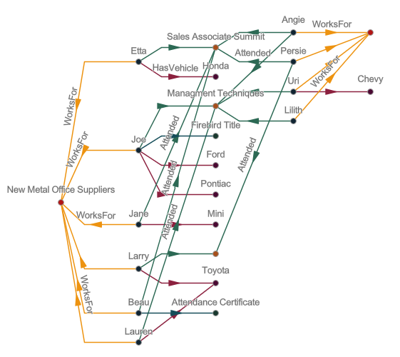 Diagramme de la mise en page Smart Tree (Arborescence dynamique)