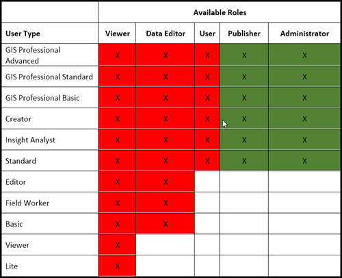 Types d’utilisateurs et rôles de licence pour l’activation de Ortho Maker