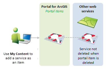 Ajouter un service en tant qu'élément via Mes contenus