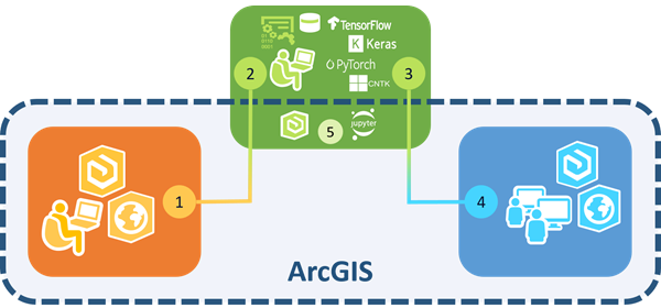 Processus d’apprentissage profond