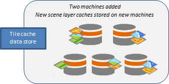 Les nouveaux caches de scène sont placés sur les machines ajoutées au répertoire de données du cache de tuiles.