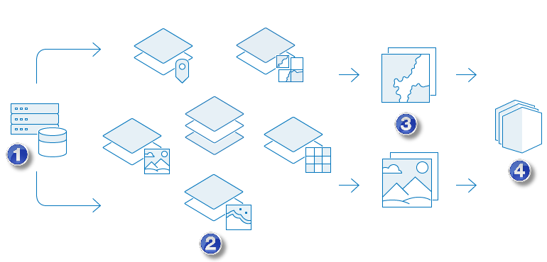 Les données sources sont publiées sous forme de couches pour générer des cartes et des scènes, lesquelles peuvent être utilisées ensuite pour créer des applications.