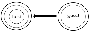 Mode d'accès défini sur Send only (Envoyer uniquement).