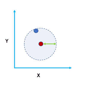 Diagramme Distance de recherche spatiale