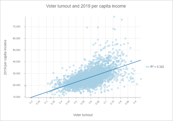 Il existe une relation positive entre le taux de participation et le revenu par habitant.