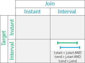 Relation temporelle Overlaps (Superpose)