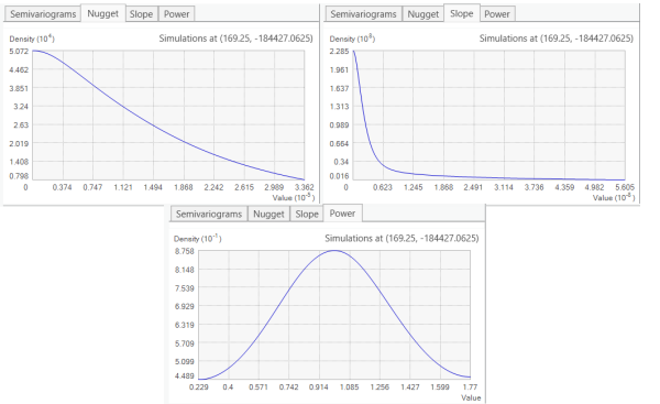 Les distributions relative à la pépite, à la pente et à la puissance sont affichées. Les distributions relative à la pépite, à la pente et à la puissance sont affichées.