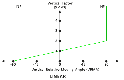 Diagramme représentant le facteur vertical linéaire par défaut Diagramme représentant le facteur vertical linéaire par défaut