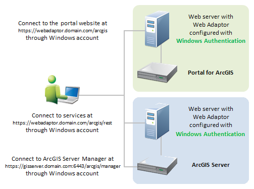 Architecture de l’authentification Windows intégrée sur un serveur fédéré